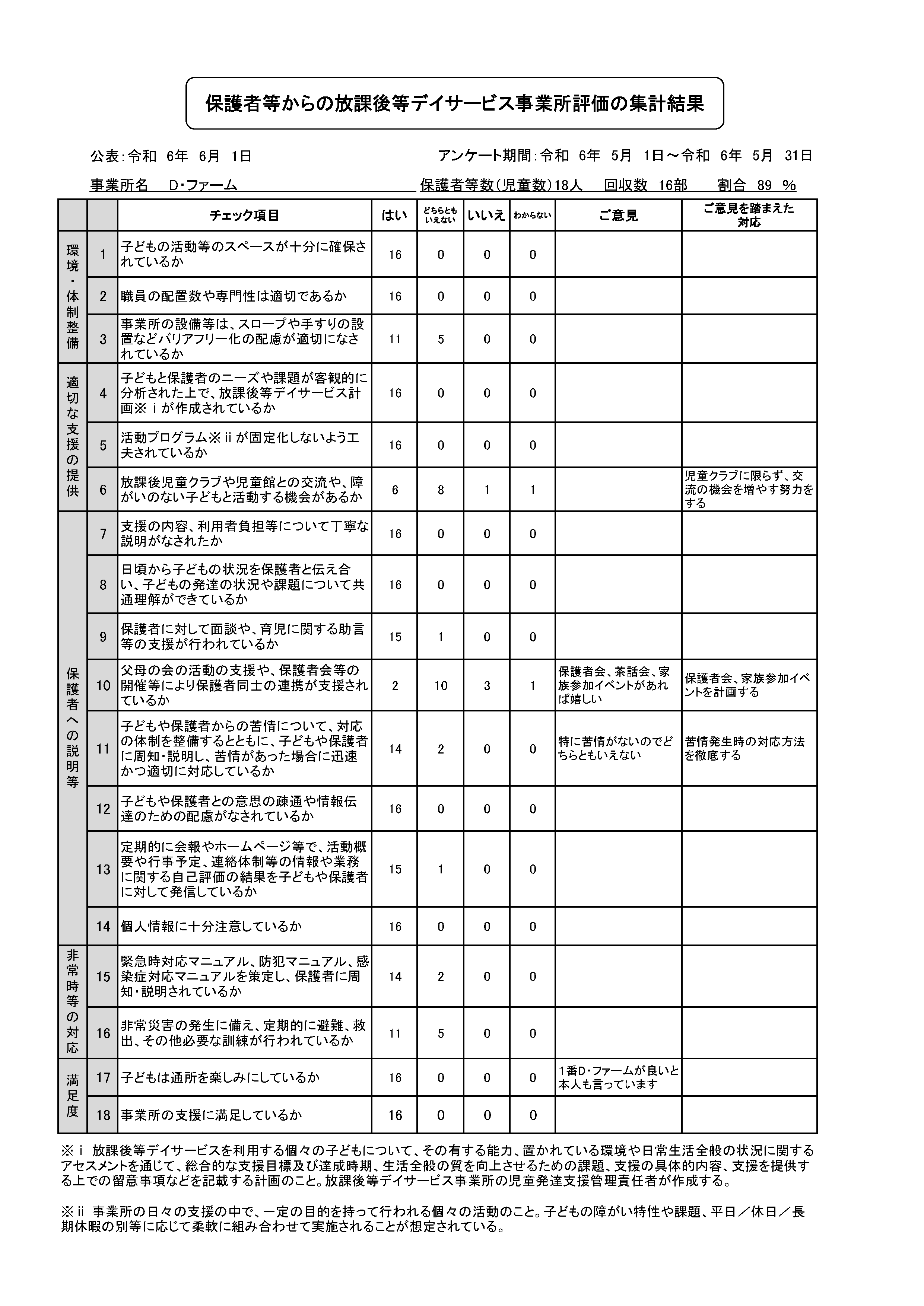 2023年度放課後等デイサービス評価表集計結果